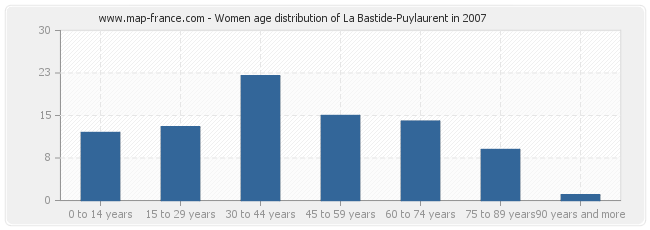 Women age distribution of La Bastide-Puylaurent in 2007